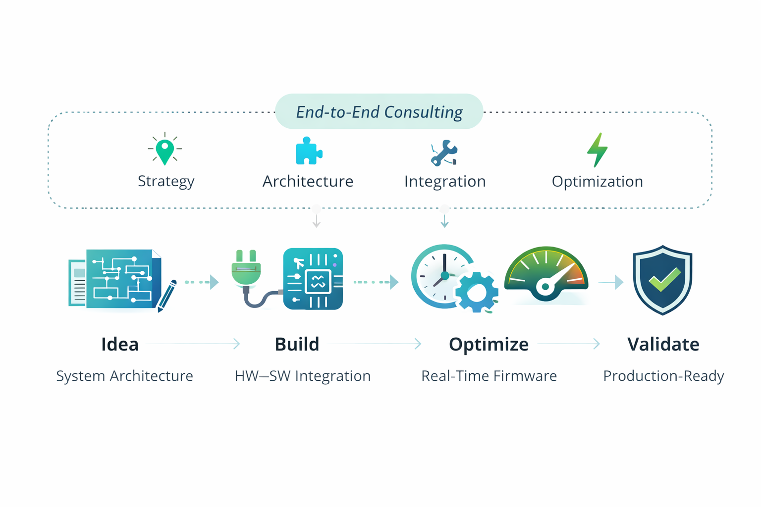 End-to-end consulting and engineering