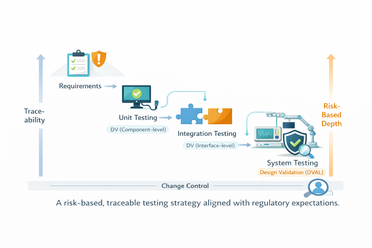 Risk-based testing strategy